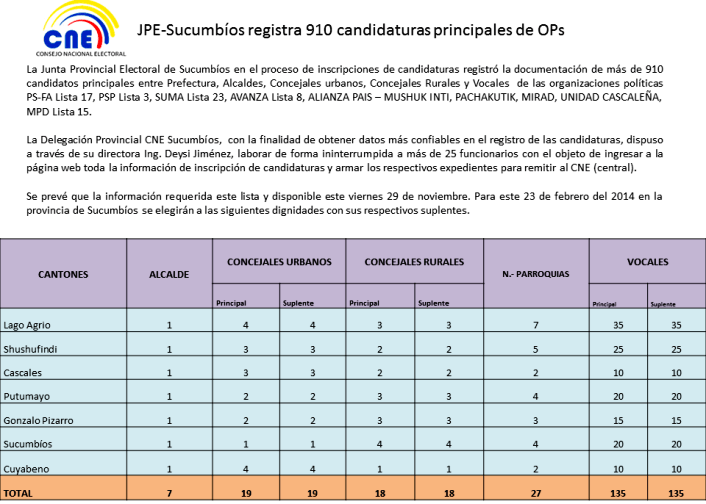 JPES registra 910 candidaturas.