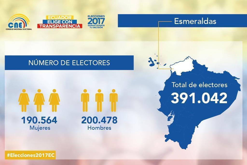 El registro electoral de la provincia de Esmeraldas lo conforman 190 mil 564 mujeres y 200 mil 478 hombres