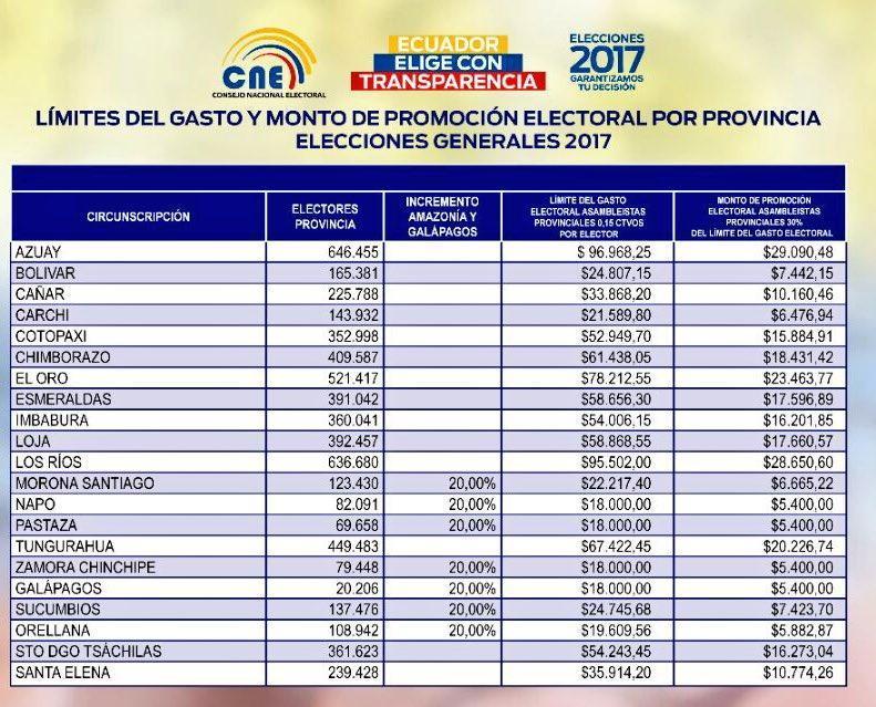 Para los asambleístas provinciales resulta de multiplicar el número de electores por 0.15 centavos de dólar