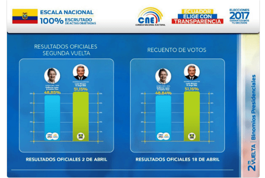 resultados finales de CNE