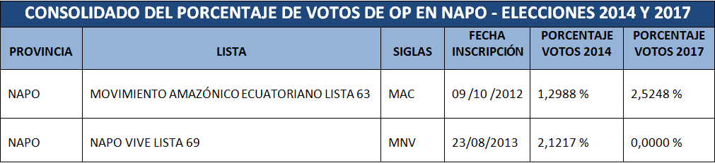 CNE Delegación Napo - Cancelación OPs locales cuadro
