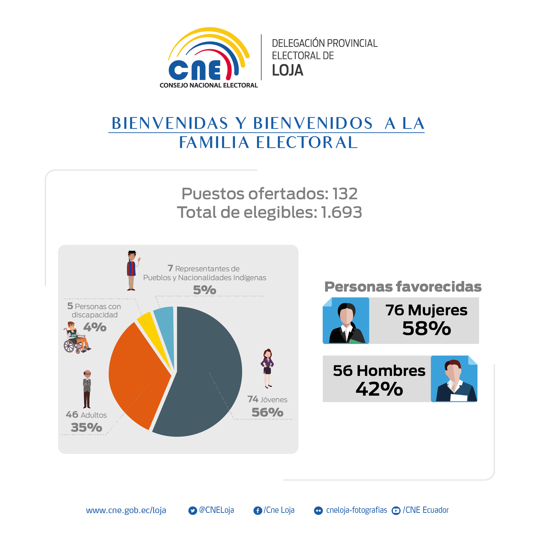 Familia Electoral