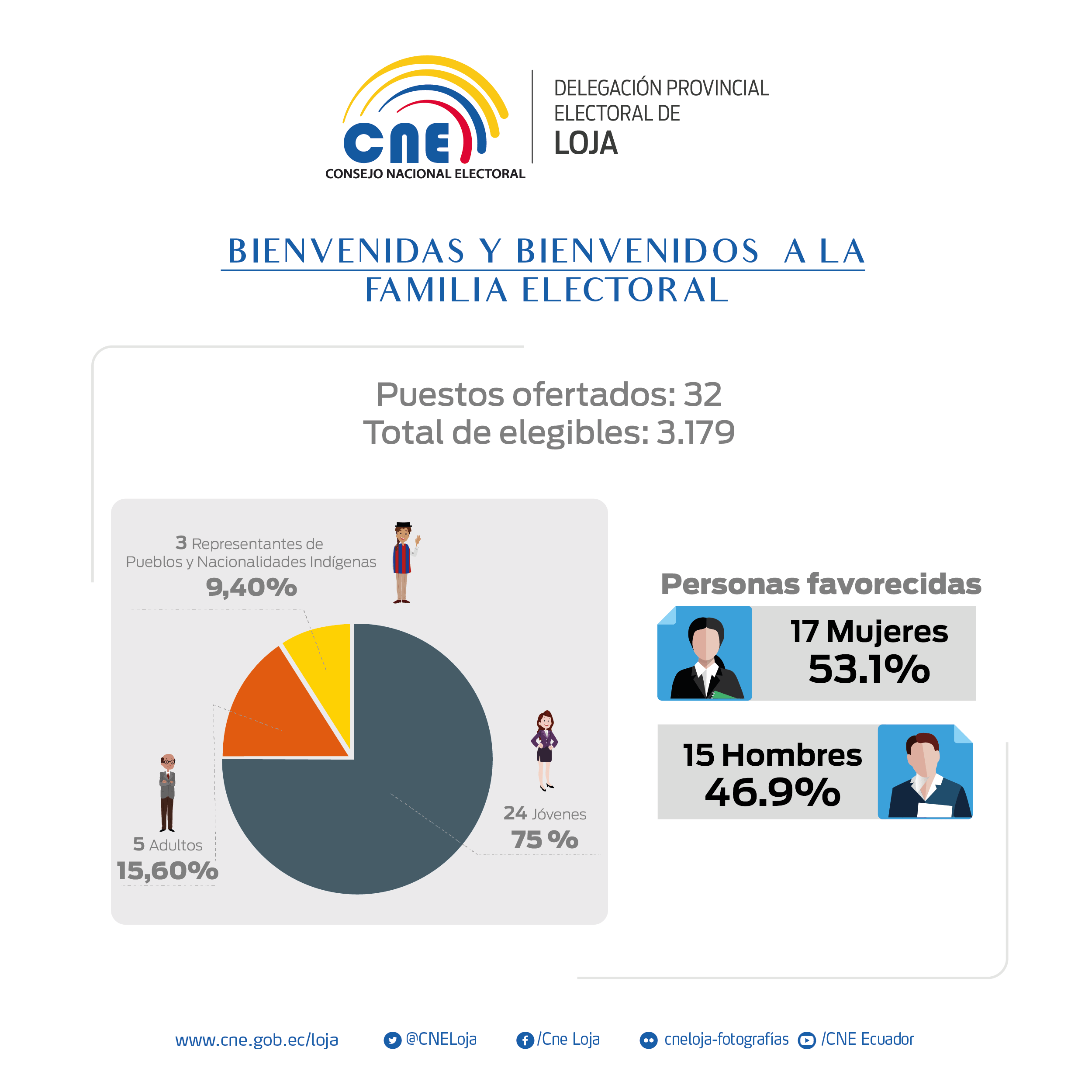 Resultados oferta laboral 2019