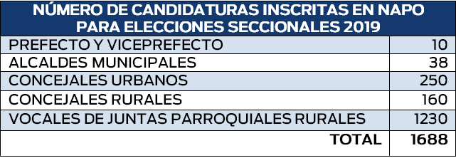 231218 candidatos inscritos napo cuadro