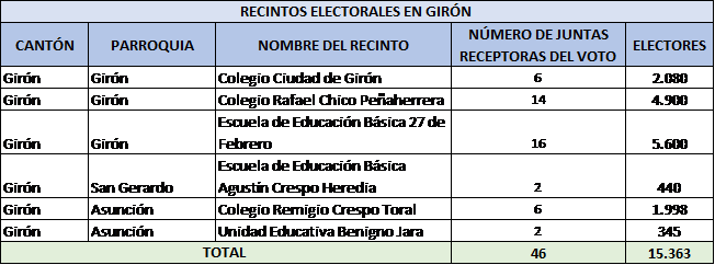 recintos giron