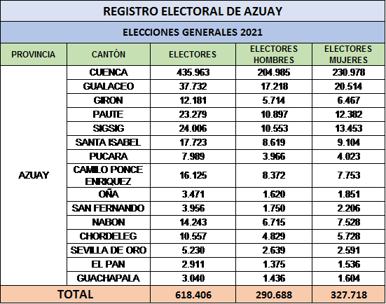 Electores Azuay