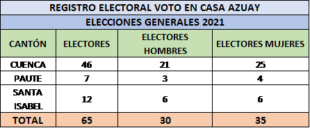 voto en casa