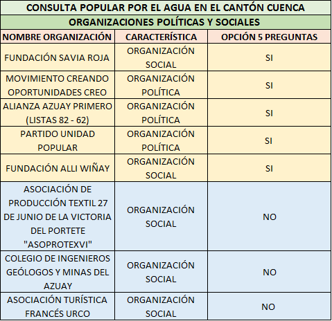 Consulta Popular organizaciones