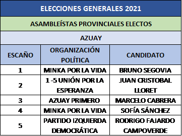 Asambleitas Azuay electos